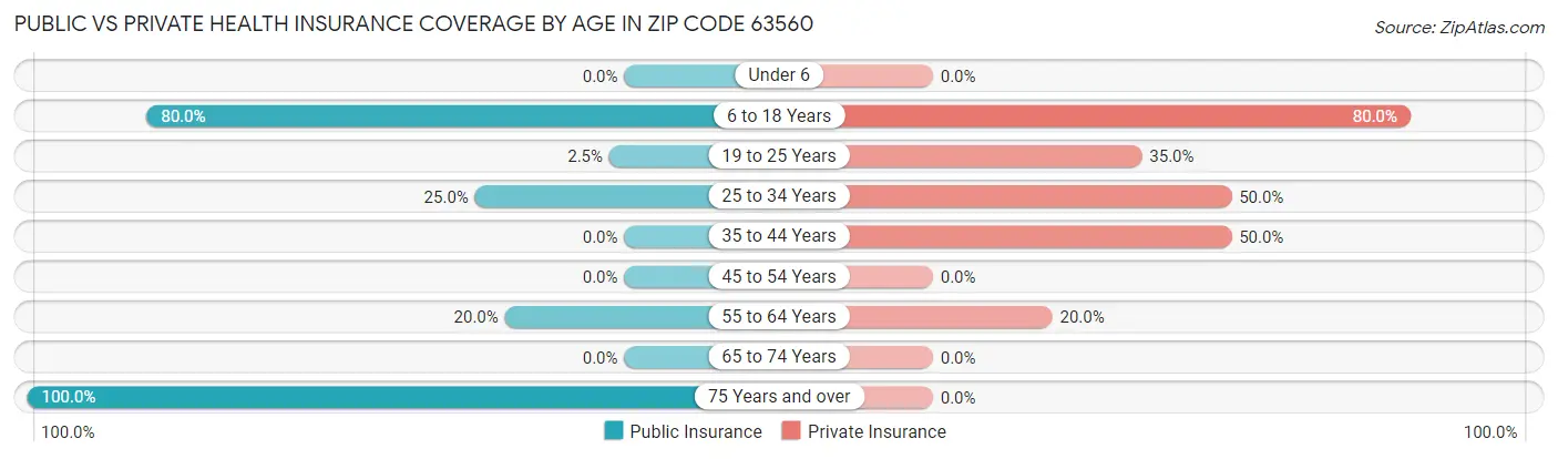 Public vs Private Health Insurance Coverage by Age in Zip Code 63560