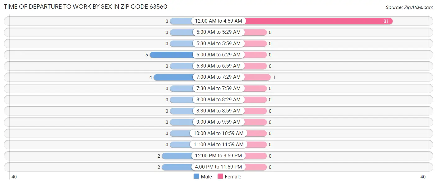 Time of Departure to Work by Sex in Zip Code 63560