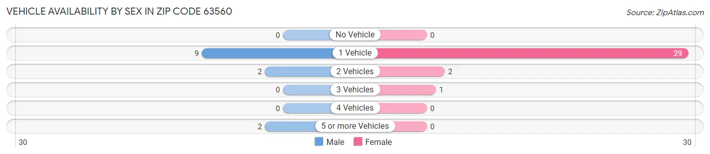 Vehicle Availability by Sex in Zip Code 63560