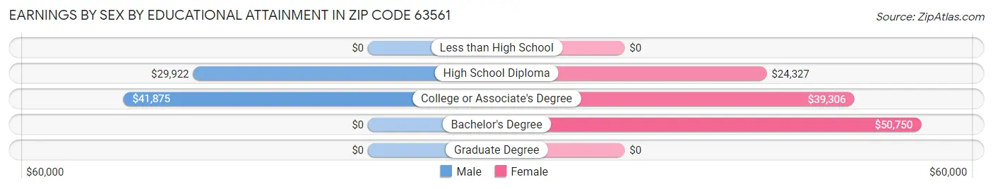 Earnings by Sex by Educational Attainment in Zip Code 63561