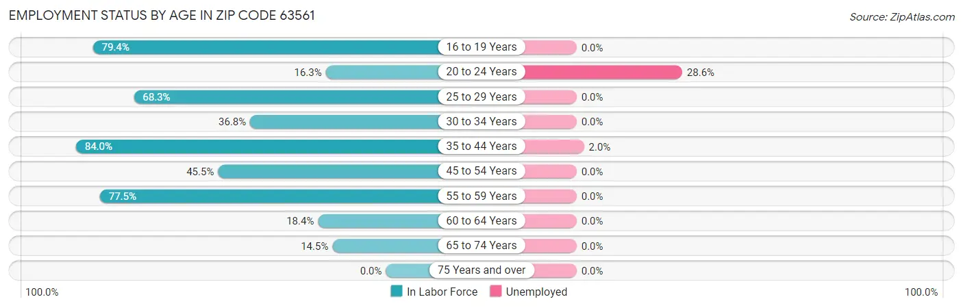 Employment Status by Age in Zip Code 63561