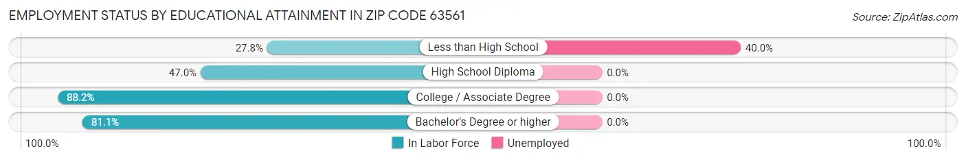 Employment Status by Educational Attainment in Zip Code 63561