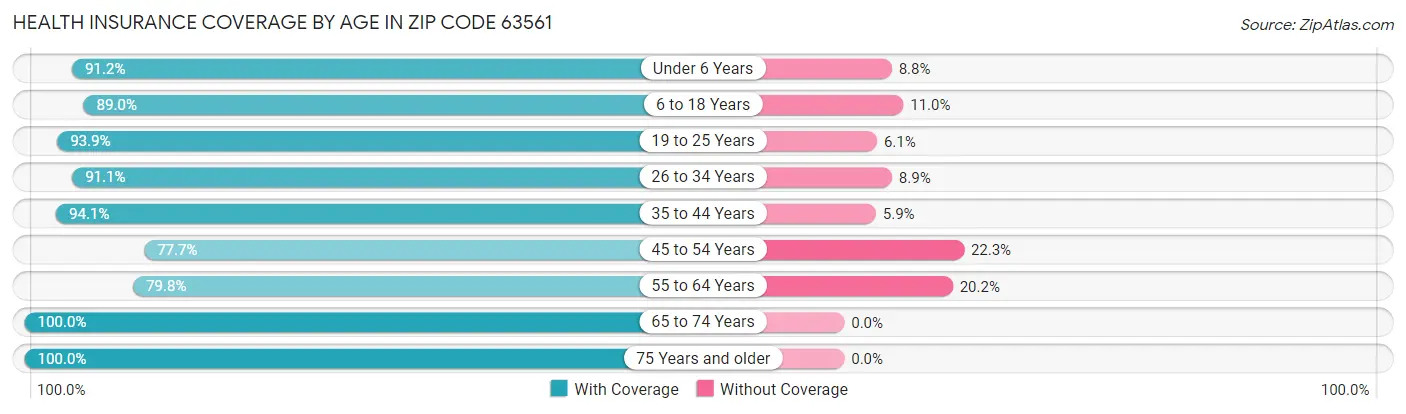 Health Insurance Coverage by Age in Zip Code 63561