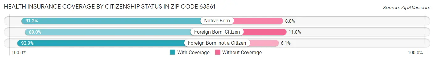 Health Insurance Coverage by Citizenship Status in Zip Code 63561