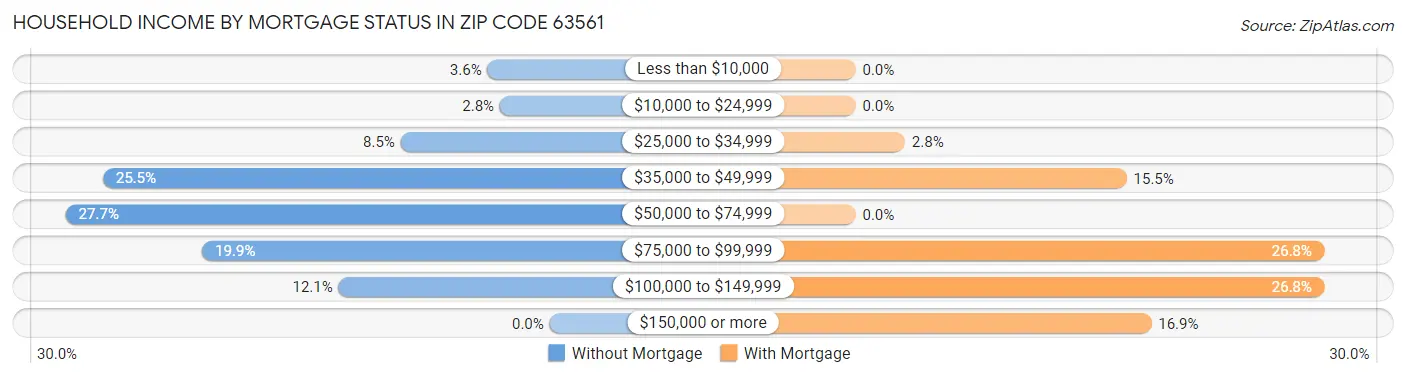 Household Income by Mortgage Status in Zip Code 63561