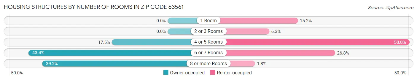 Housing Structures by Number of Rooms in Zip Code 63561