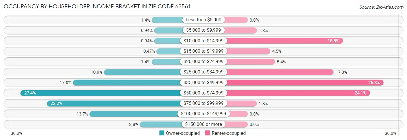 Occupancy by Householder Income Bracket in Zip Code 63561