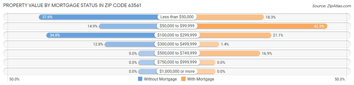 Property Value by Mortgage Status in Zip Code 63561