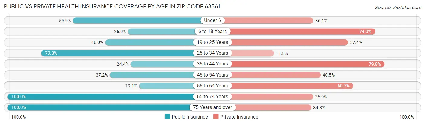 Public vs Private Health Insurance Coverage by Age in Zip Code 63561