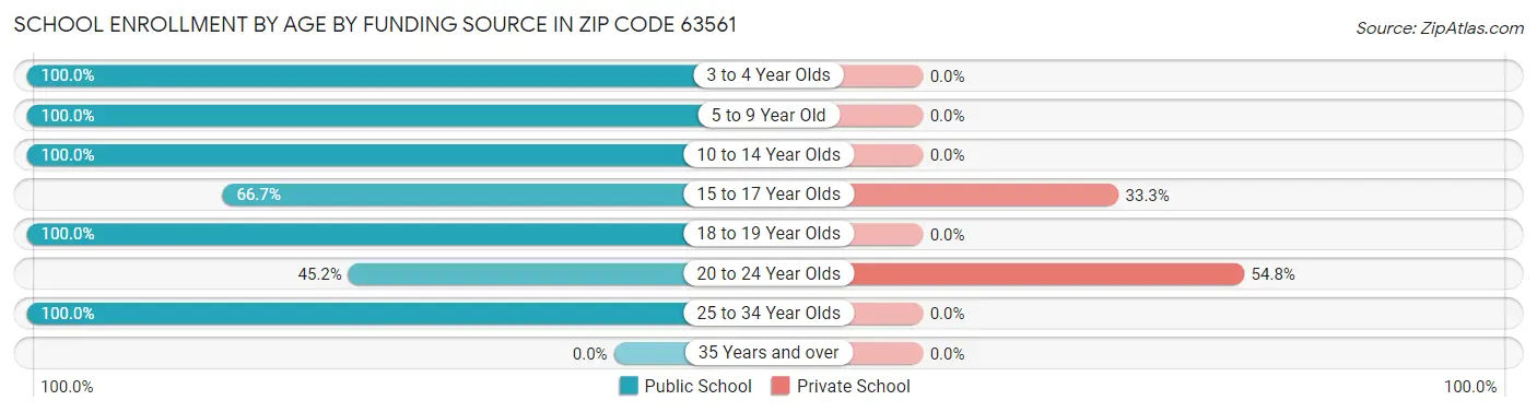 School Enrollment by Age by Funding Source in Zip Code 63561