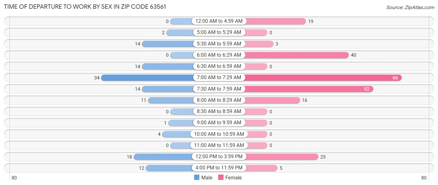 Time of Departure to Work by Sex in Zip Code 63561