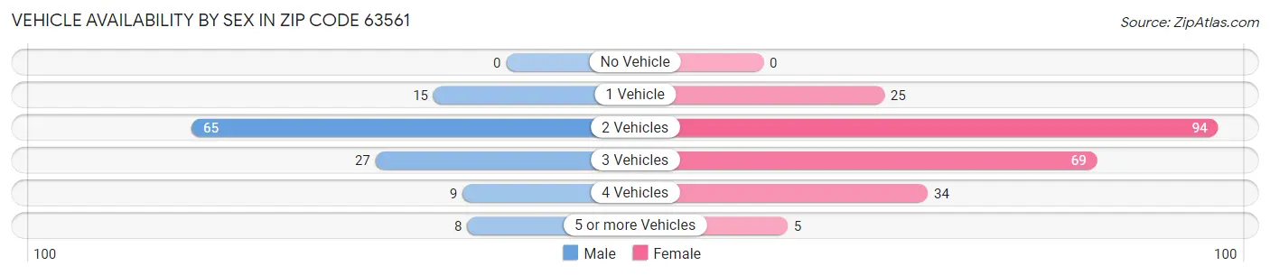 Vehicle Availability by Sex in Zip Code 63561