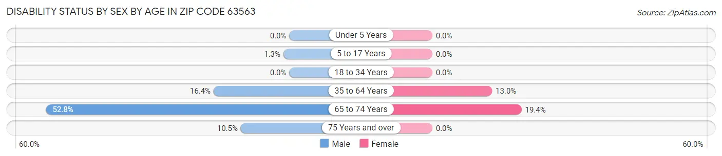 Disability Status by Sex by Age in Zip Code 63563