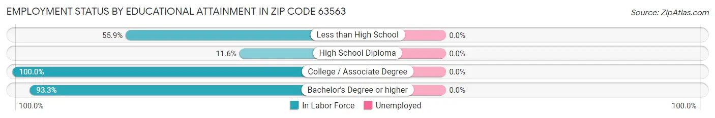 Employment Status by Educational Attainment in Zip Code 63563