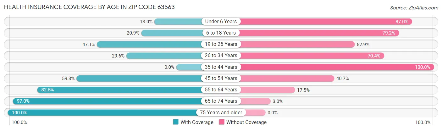 Health Insurance Coverage by Age in Zip Code 63563