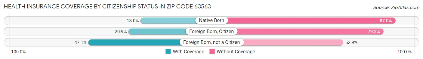 Health Insurance Coverage by Citizenship Status in Zip Code 63563