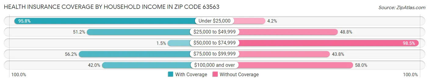 Health Insurance Coverage by Household Income in Zip Code 63563
