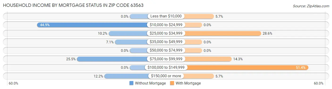 Household Income by Mortgage Status in Zip Code 63563