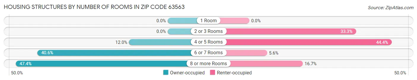 Housing Structures by Number of Rooms in Zip Code 63563