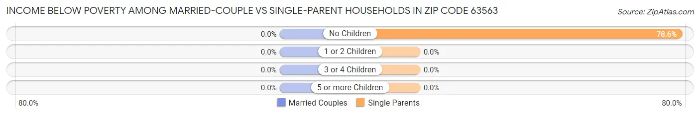 Income Below Poverty Among Married-Couple vs Single-Parent Households in Zip Code 63563