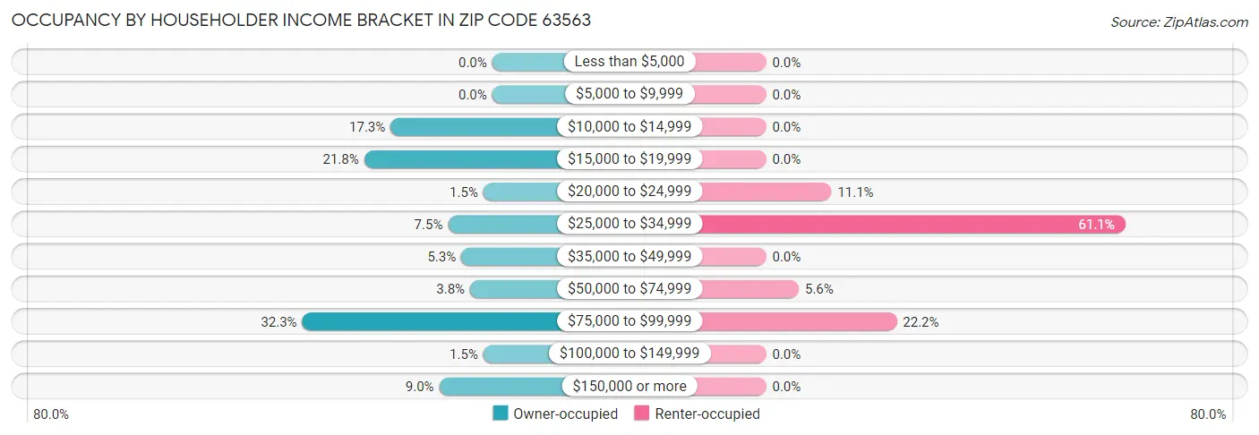 Occupancy by Householder Income Bracket in Zip Code 63563