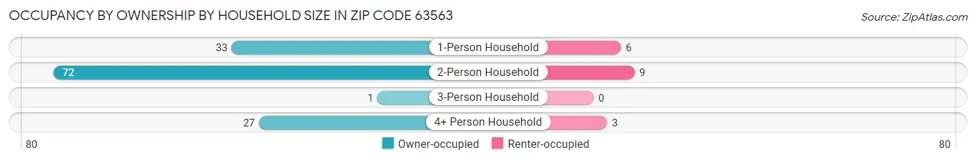 Occupancy by Ownership by Household Size in Zip Code 63563