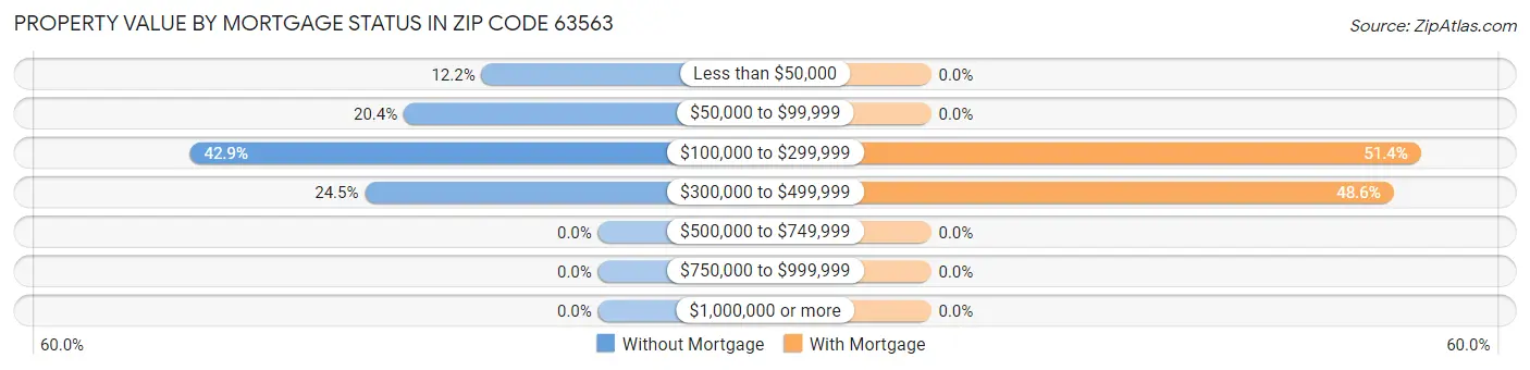 Property Value by Mortgage Status in Zip Code 63563