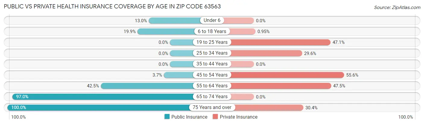 Public vs Private Health Insurance Coverage by Age in Zip Code 63563