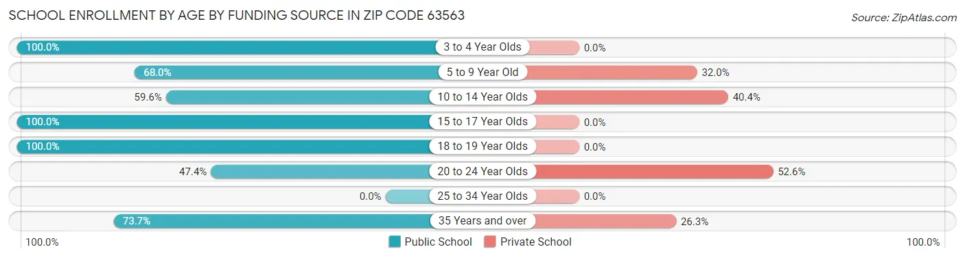 School Enrollment by Age by Funding Source in Zip Code 63563