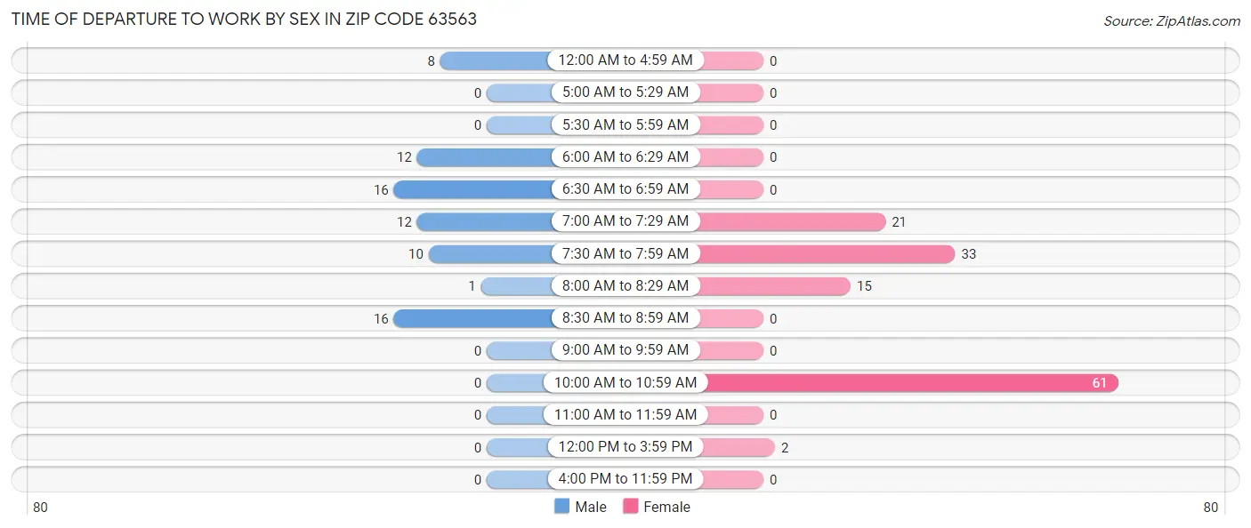 Time of Departure to Work by Sex in Zip Code 63563