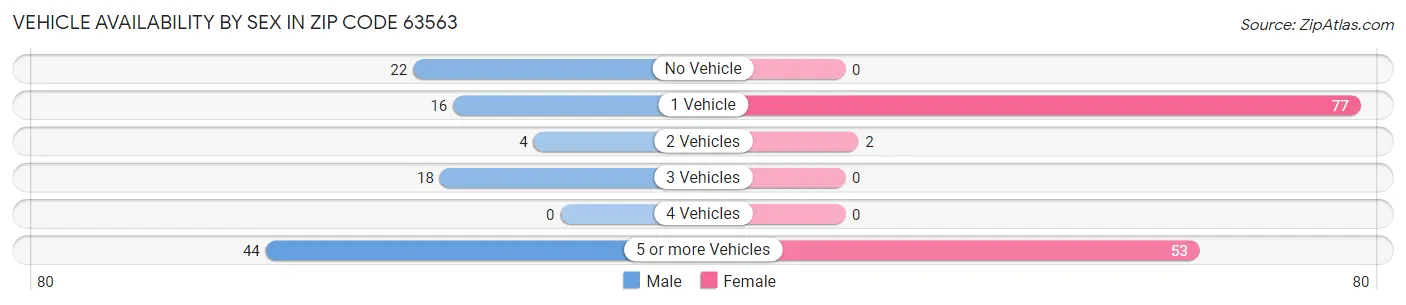 Vehicle Availability by Sex in Zip Code 63563