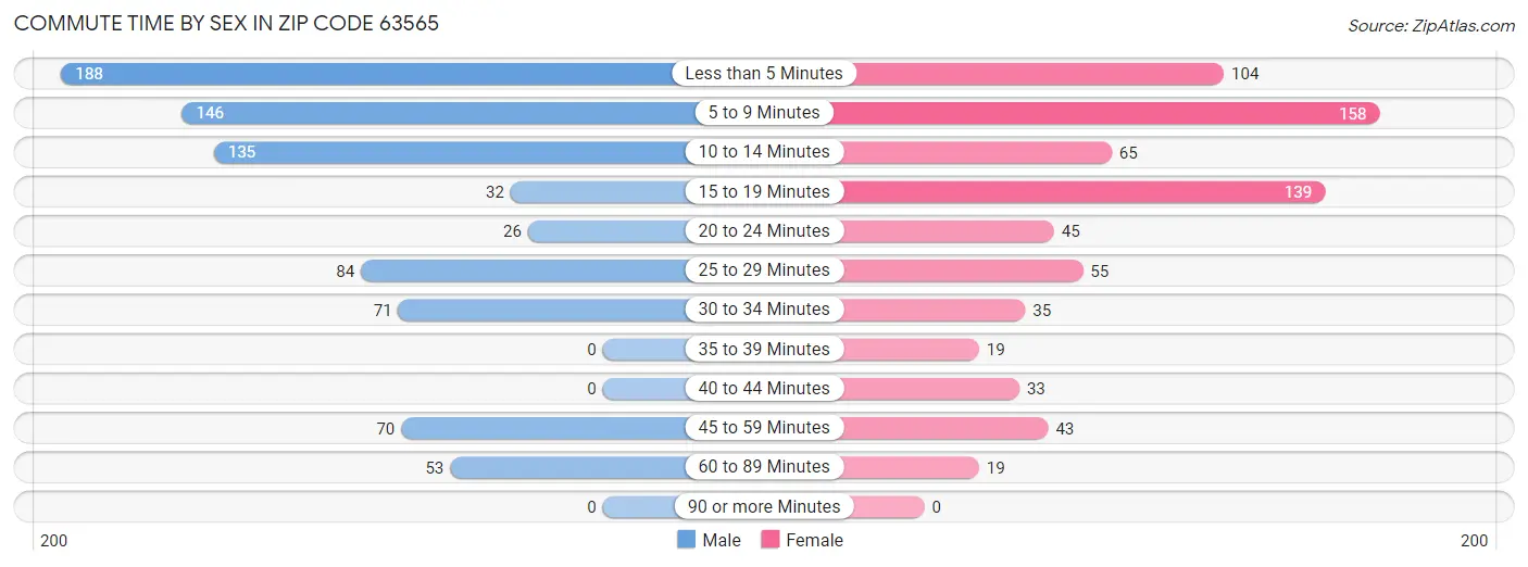 Commute Time by Sex in Zip Code 63565