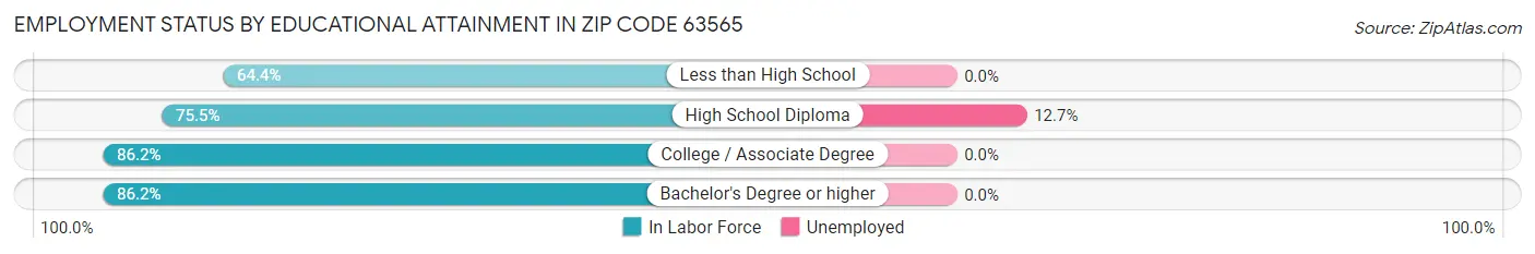 Employment Status by Educational Attainment in Zip Code 63565