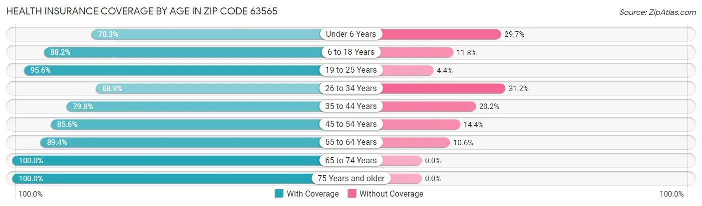 Health Insurance Coverage by Age in Zip Code 63565