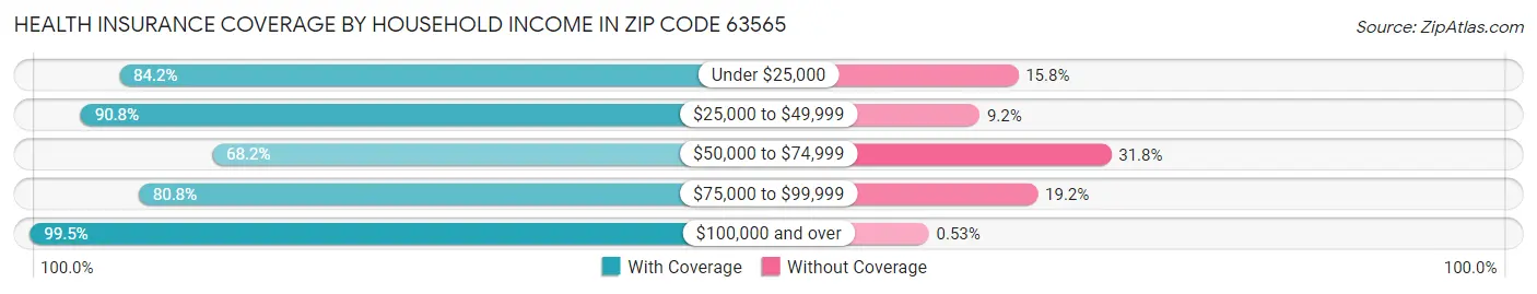 Health Insurance Coverage by Household Income in Zip Code 63565