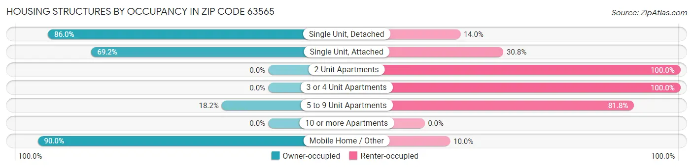 Housing Structures by Occupancy in Zip Code 63565