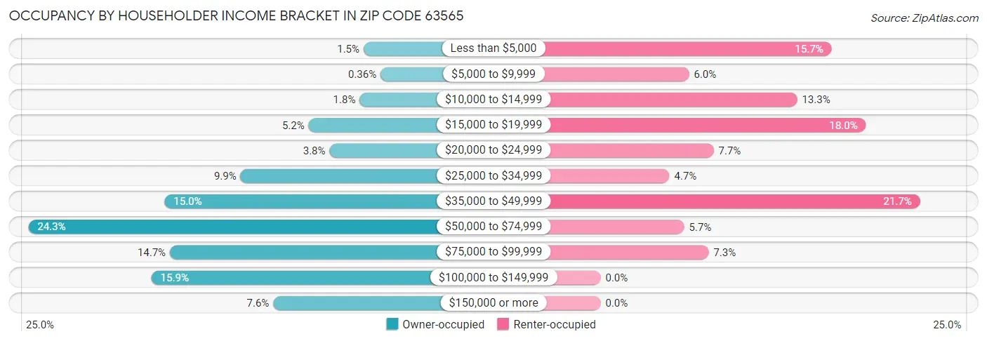 Occupancy by Householder Income Bracket in Zip Code 63565