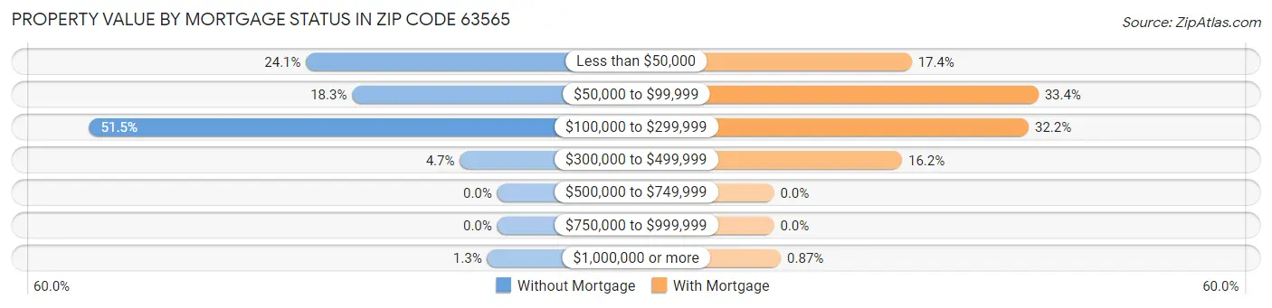 Property Value by Mortgage Status in Zip Code 63565