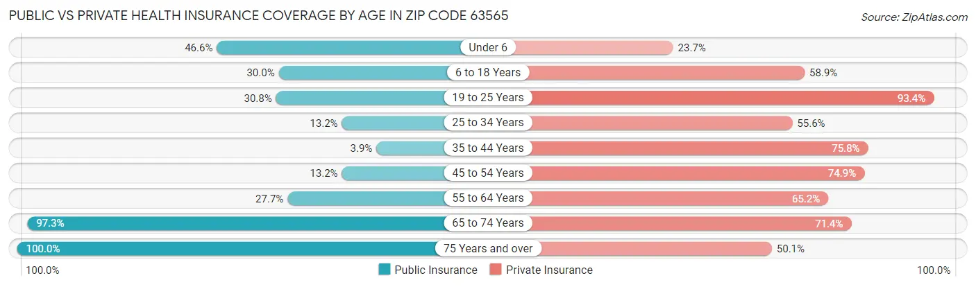 Public vs Private Health Insurance Coverage by Age in Zip Code 63565