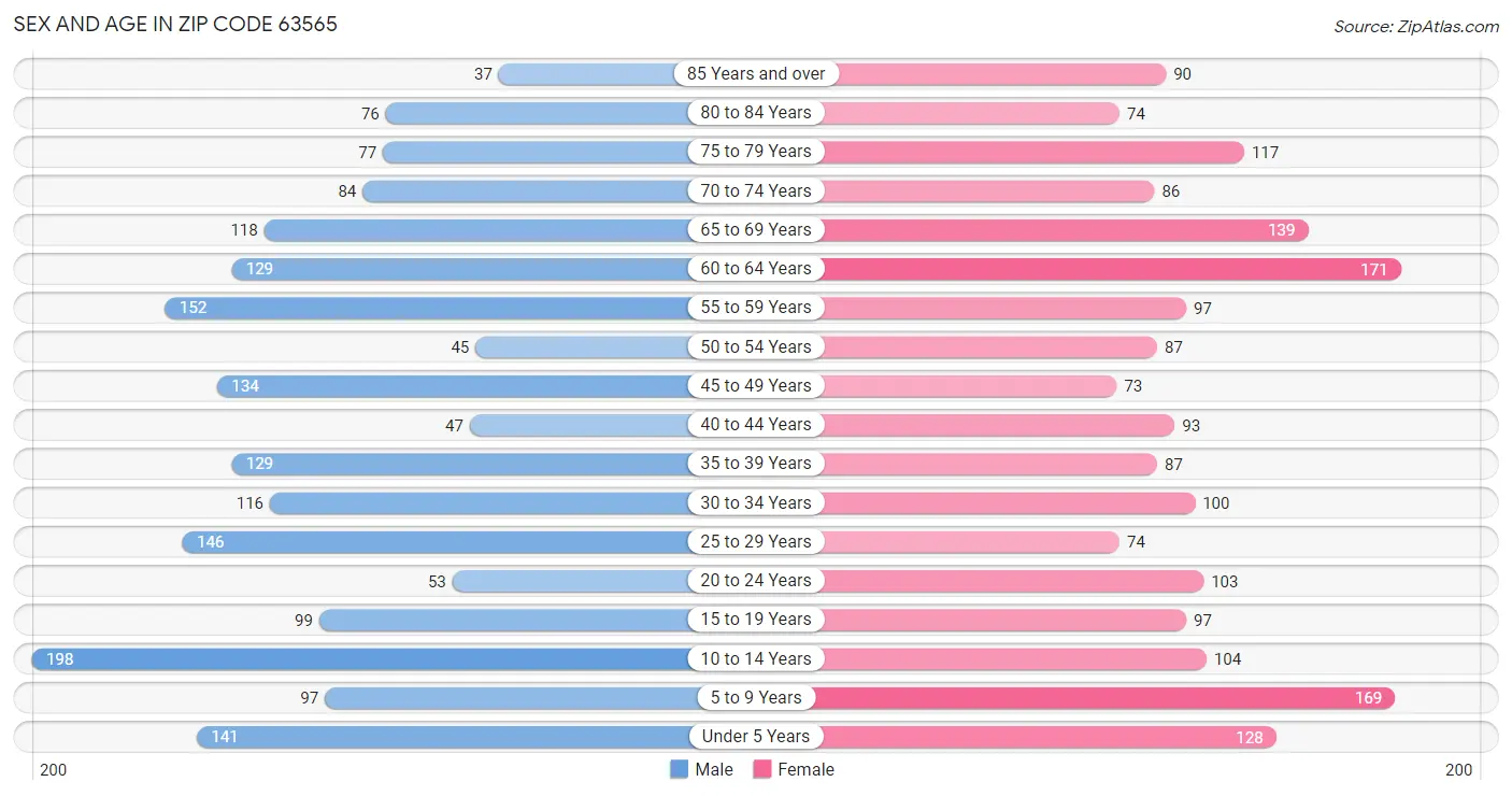 Sex and Age in Zip Code 63565