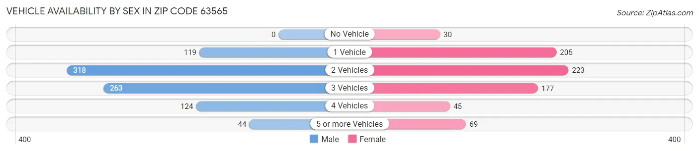 Vehicle Availability by Sex in Zip Code 63565