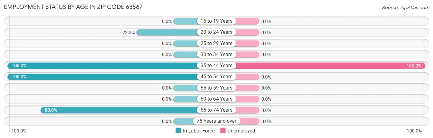 Employment Status by Age in Zip Code 63567