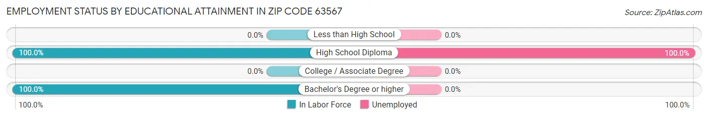 Employment Status by Educational Attainment in Zip Code 63567