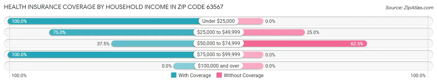 Health Insurance Coverage by Household Income in Zip Code 63567