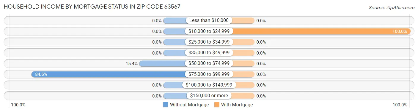 Household Income by Mortgage Status in Zip Code 63567