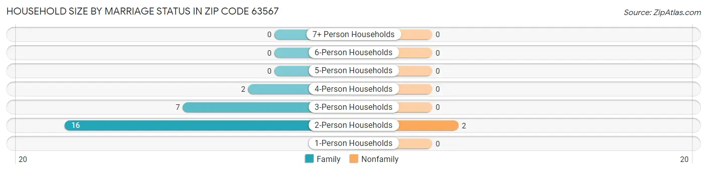 Household Size by Marriage Status in Zip Code 63567