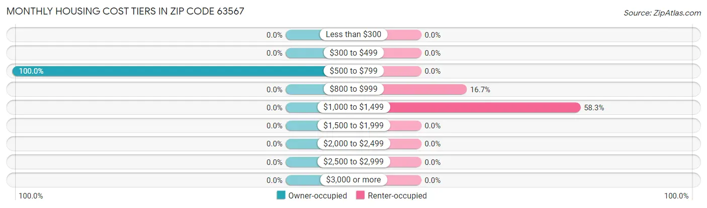 Monthly Housing Cost Tiers in Zip Code 63567