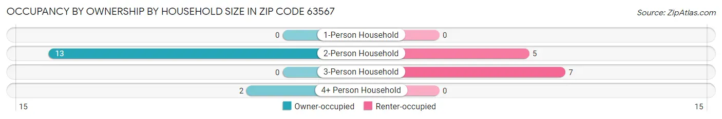 Occupancy by Ownership by Household Size in Zip Code 63567