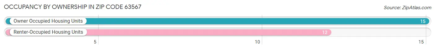 Occupancy by Ownership in Zip Code 63567