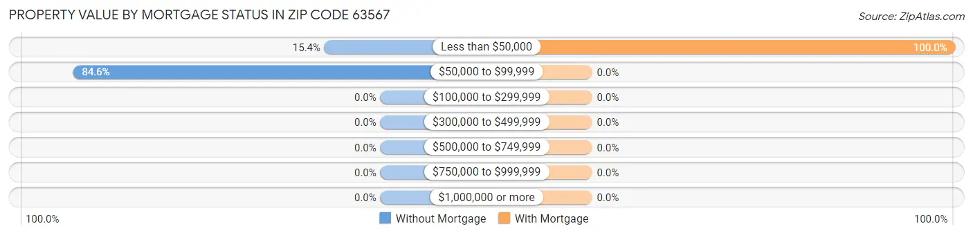 Property Value by Mortgage Status in Zip Code 63567